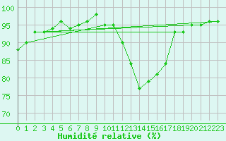 Courbe de l'humidit relative pour Cernay (86)