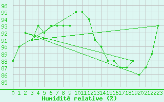 Courbe de l'humidit relative pour Sausseuzemare-en-Caux (76)
