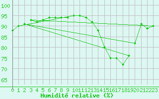 Courbe de l'humidit relative pour Cernay (86)