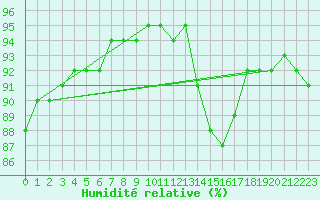 Courbe de l'humidit relative pour Neufchef (57)