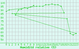 Courbe de l'humidit relative pour Lindbergh Agdm