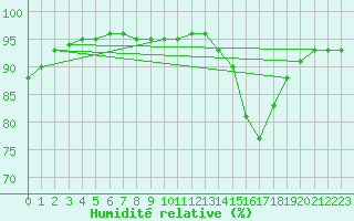 Courbe de l'humidit relative pour Corsept (44)