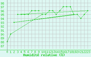 Courbe de l'humidit relative pour Woluwe-Saint-Pierre (Be)