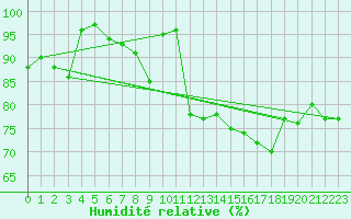 Courbe de l'humidit relative pour Odiham