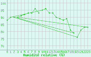 Courbe de l'humidit relative pour Sallles d'Aude (11)