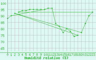 Courbe de l'humidit relative pour Besn (44)