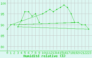 Courbe de l'humidit relative pour Kemionsaari Kemio Kk