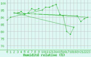 Courbe de l'humidit relative pour Renwez (08)
