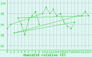 Courbe de l'humidit relative pour Gubbhoegen