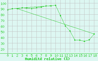 Courbe de l'humidit relative pour Potes / Torre del Infantado (Esp)