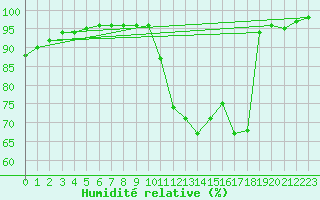 Courbe de l'humidit relative pour Belem