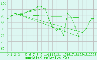 Courbe de l'humidit relative pour Mirebeau (86)