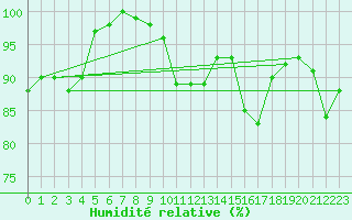 Courbe de l'humidit relative pour Braintree Andrewsfield