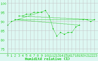 Courbe de l'humidit relative pour Bulson (08)