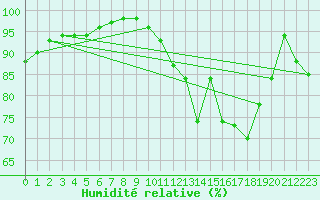 Courbe de l'humidit relative pour Rochefort Saint-Agnant (17)