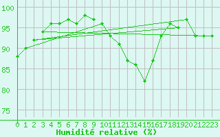 Courbe de l'humidit relative pour Aboyne