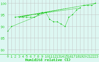 Courbe de l'humidit relative pour Kempten