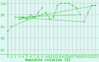 Courbe de l'humidit relative pour Walney Island