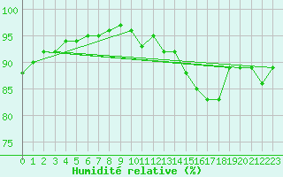 Courbe de l'humidit relative pour Lamballe (22)