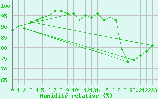 Courbe de l'humidit relative pour Weiden