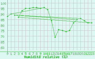 Courbe de l'humidit relative pour Pointe de Chassiron (17)