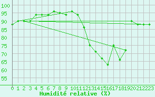 Courbe de l'humidit relative pour Sorcy-Bauthmont (08)