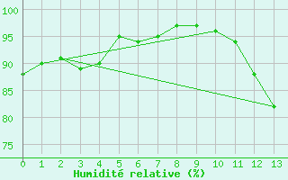 Courbe de l'humidit relative pour Campos Do Jordao