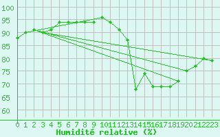 Courbe de l'humidit relative pour Roujan (34)