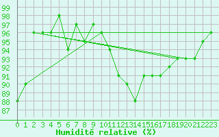 Courbe de l'humidit relative pour vila
