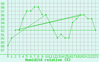 Courbe de l'humidit relative pour Sandillon (45)