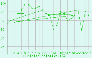 Courbe de l'humidit relative pour Trier-Petrisberg