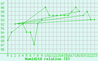 Courbe de l'humidit relative pour Treize-Vents (85)