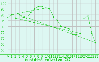 Courbe de l'humidit relative pour Ellerslie
