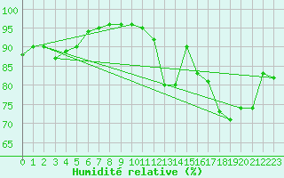 Courbe de l'humidit relative pour Blois-l'Arrou (41)