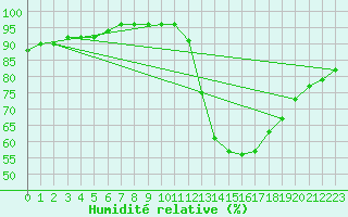 Courbe de l'humidit relative pour Le Mans (72)