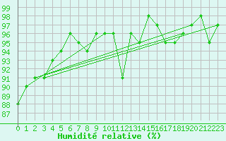 Courbe de l'humidit relative pour Saint-Hubert (Be)