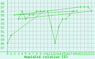 Courbe de l'humidit relative pour Saint-Amans (48)