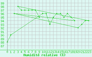 Courbe de l'humidit relative pour De Bilt (PB)