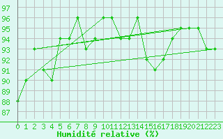 Courbe de l'humidit relative pour Vendme (41)