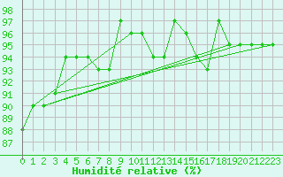 Courbe de l'humidit relative pour Hd-Bazouges (35)