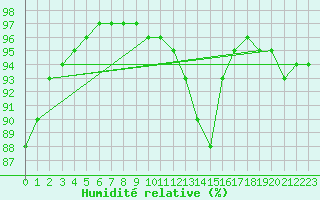Courbe de l'humidit relative pour Saint-Philbert-sur-Risle (27)