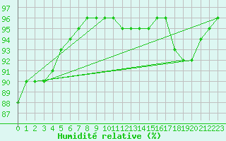 Courbe de l'humidit relative pour Chailles (41)