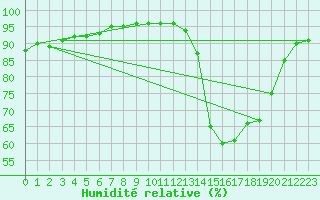 Courbe de l'humidit relative pour Le Puy - Loudes (43)