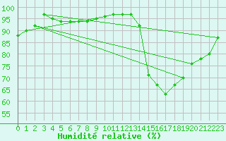 Courbe de l'humidit relative pour Souprosse (40)