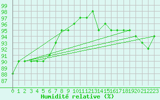 Courbe de l'humidit relative pour Malin Head