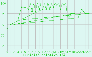Courbe de l'humidit relative pour Luebeck-Blankensee