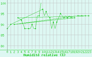 Courbe de l'humidit relative pour Valley