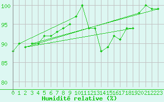 Courbe de l'humidit relative pour Chivres (Be)