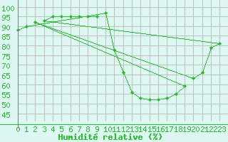 Courbe de l'humidit relative pour Belfort (90)