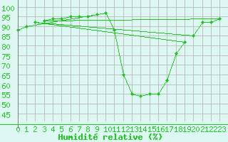 Courbe de l'humidit relative pour Guidel (56)